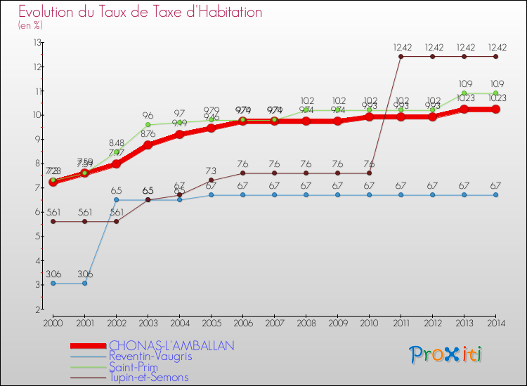 Evolution du taux de la taxe d'habitation pour CHONAS-L'AMBALLAN et les communes proches de 2000 à 2014 Comparaison des taux de la taxe d'habitation pour CHONAS-L'AMBALLAN et les communes voisines de 2000 à 2014