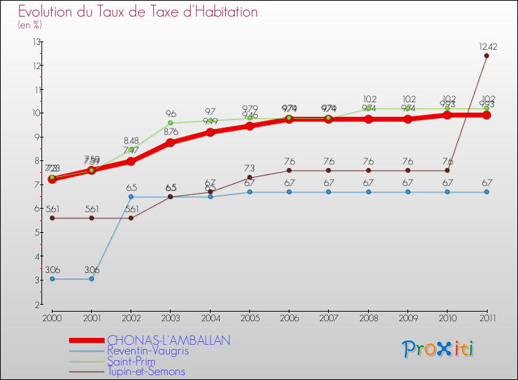 Evolution du taux de la taxe d'habitation pour CHONAS-L'AMBALLAN et les communes proches Comparaison des taux de la taxe d'habitation pour CHONAS-L'AMBALLAN et les communes voisines