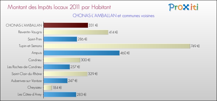 Montant des impôts locaux par Habitant pour CHONAS-L'AMBALLAN et les communes proches Comparaison des impôts locaux par habitant pour CHONAS-L'AMBALLAN et les communes voisines