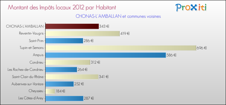 Montant des impôts locaux par Habitant pour CHONAS-L'AMBALLAN et les communes proches Comparaison des impôts locaux par habitant pour CHONAS-L'AMBALLAN et les communes voisines