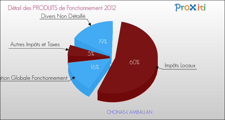 Décomposition du Budget de Fonctionnement 2012 de la commune de CHONAS-L'AMBALLAN Budget de Fonctionnement 2012 pour la commune de CHONAS-L'AMBALLAN