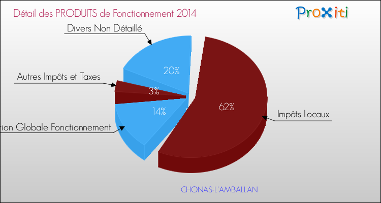 Décomposition du Budget de Fonctionnement 2014 de la commune de CHONAS-L'AMBALLAN Budget de Fonctionnement 2014 pour la commune de CHONAS-L'AMBALLAN