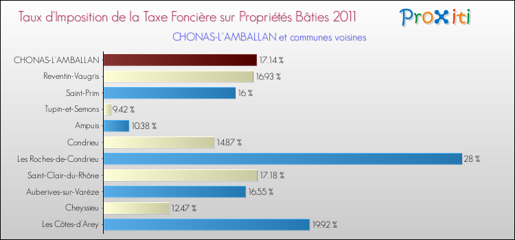 Taux d'imposition de la taxe foncière sur le bati 2011 pour CHONAS-L'AMBALLAN et les communes proches Comparaison des taux d'imposition de la taxe foncière sur le bati 2011 pour CHONAS-L'AMBALLAN et les communes voisines
