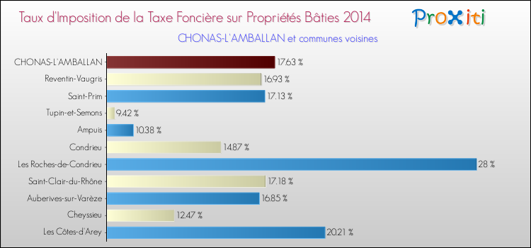 Taux d'imposition de la taxe foncière sur le bati 2014 pour CHONAS-L'AMBALLAN et les communes proches Comparaison des taux d'imposition de la taxe foncière sur le bati 2014 pour CHONAS-L'AMBALLAN et les communes voisines