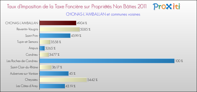 Taux d'imposition de la taxe foncière sur les immeubles et terrains non batis 2011 pour CHONAS-L'AMBALLAN et les communes proches Comparaison des taux d'imposition de la taxe foncière sur les immeubles et terrains non batis 2011 pour CHONAS-L'AMBALLAN et les communes voisines