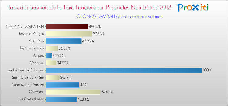 Taux d'imposition de la taxe foncière sur les immeubles et terrains non batis 2012 pour CHONAS-L'AMBALLAN et les communes proches Comparaison des taux d'imposition de la taxe foncière sur les immeubles et terrains non batis 2012 pour CHONAS-L'AMBALLAN et les communes voisines