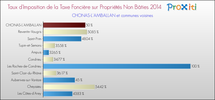 Taux d'imposition de la taxe foncière sur les immeubles et terrains non batis 2014 pour CHONAS-L'AMBALLAN et les communes proches Comparaison des taux d'imposition de la taxe foncière sur les immeubles et terrains non batis 2014 pour CHONAS-L'AMBALLAN et les communes voisines