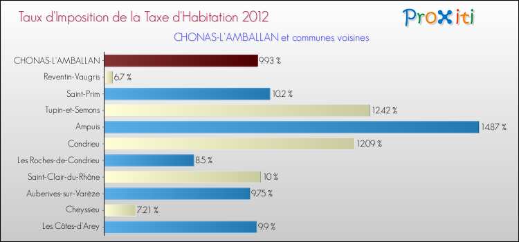 Taux d'imposition de la taxe d'habitation 2012 pour CHONAS-L'AMBALLAN et les communes proches Comparaison des taux d'imposition de la taxe d'habitation 2012 pour CHONAS-L'AMBALLAN et les communes voisines