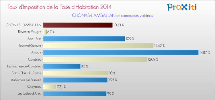Taux d'imposition de la taxe d'habitation 2014 pour CHONAS-L'AMBALLAN et les communes proches Comparaison des taux d'imposition de la taxe d'habitation 2014 pour CHONAS-L'AMBALLAN et les communes voisines