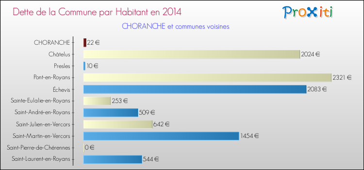 Dette par habitant de la commune en 2014 pour CHORANCHE et les communes proches Comparaison de la dette par habitant de la commune en 2014 pour CHORANCHE et les communes voisines