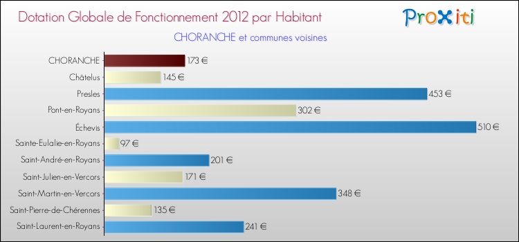 Montant des dotations globales de fonctionnement DGF par Habitant pour CHORANCHE et les communes proches Comparaison des des dotations globales de fonctionnement DGF par habitant pour CHORANCHE et les communes voisines