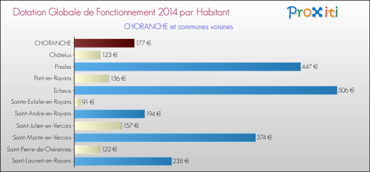 Montant des dotations globales de fonctionnement DGF par Habitant pour CHORANCHE et les communes proches en 2014. Comparaison des des dotations globales de fonctionnement DGF par habitant pour CHORANCHE et les communes voisines en 2014.
