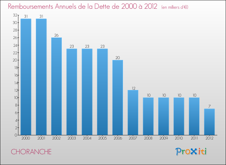 Evolution de l'annuité de la dette pour la commune de CHORANCHE de 2000 à 2012 Annuités de la dette pour CHORANCHE de 2000 à 2012