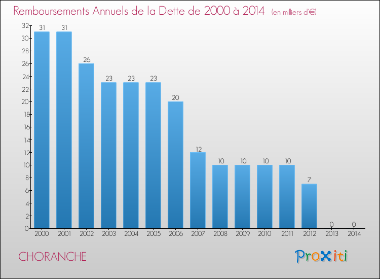 Evolution de l'annuité de la dette pour la commune de CHORANCHE de 2000 à 2014 Annuités de la dette pour CHORANCHE de 2000 à 2014