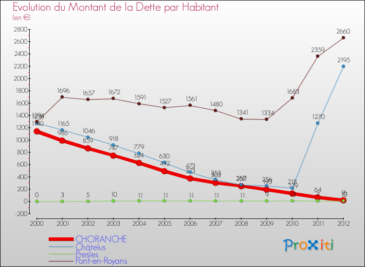 Evolution de la dette par habitant pour la commune de CHORANCHE et les communes proches de 2000 à 2012 Comparaison de la dette par habitant pour CHORANCHE et les communes voisines de 2000 à 2012