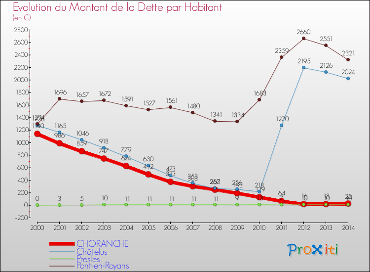Evolution de la dette par habitant pour la commune de CHORANCHE et les communes proches de 2000 à 2014 Comparaison de la dette par habitant pour CHORANCHE et les communes voisines de 2000 à 2014