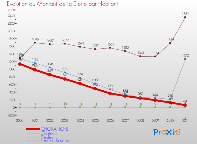 Evolution de la dette par habitant pour la commune de CHORANCHE et les communes proches Comparaison de la dette par habitant pour CHORANCHE et les communes voisines