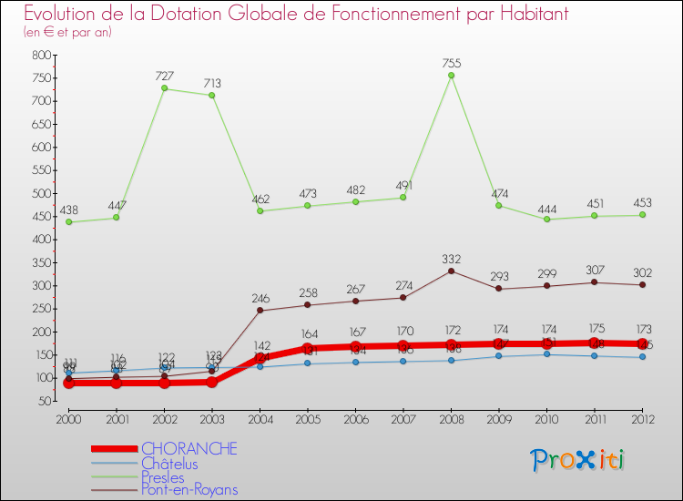 Evolution et montant de la dotation globale de fonctionnement par Habitant pour CHORANCHE et les communes proches Comparaison des dotations globales de fonctionnement par habitant pour CHORANCHE et les communes voisines