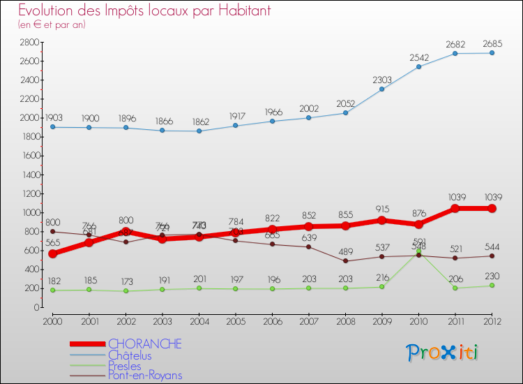 Evolution et montant des impôts locaux par Habitant pour CHORANCHE et les communes proches Comparaison des impôts locaux par habitant pour CHORANCHE et les communes voisines