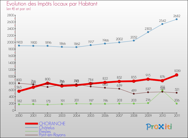 Evolution et montant des impôts locaux par Habitant pour CHORANCHE et les communes proches Comparaison des impôts locaux par habitant pour CHORANCHE et les communes voisines
