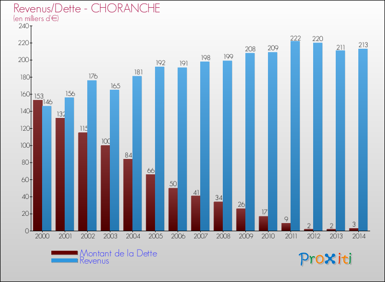 Evolution comparée de la dette et des revenus pour la commune de CHORANCHE de 2000 à 2014 Comparaison de la dette et des revenus pour CHORANCHE de 2000 à 2014