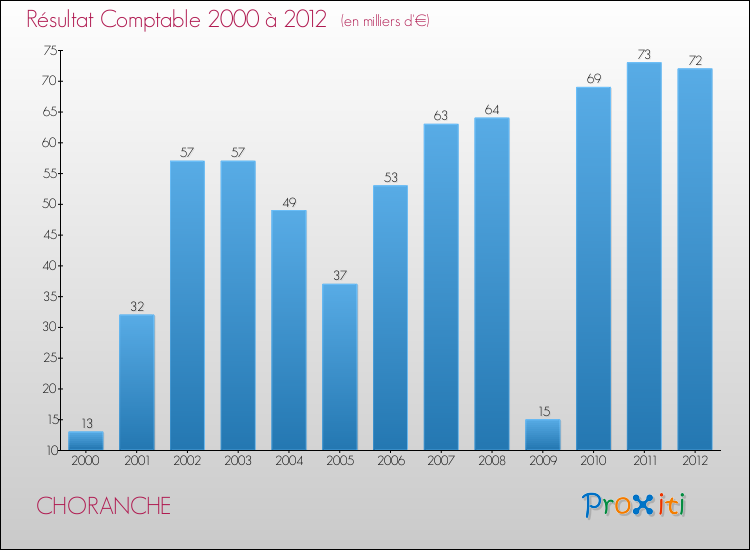 Evolution du résultat comptable pour la commune de CHORANCHE de 2000 à 2012 Evolution du résultat comptable pour CHORANCHE de 2000 à 2012