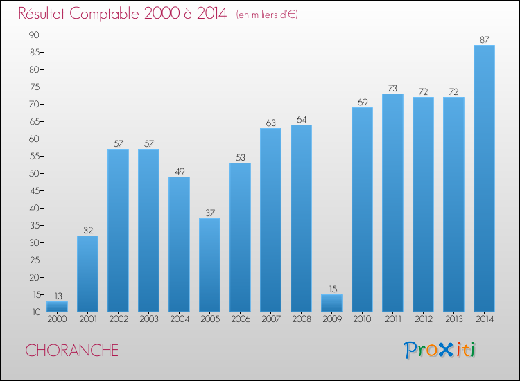 Evolution du résultat comptable pour la commune de CHORANCHE de 2000 à 2014 Evolution du résultat comptable pour CHORANCHE de 2000 à 2014
