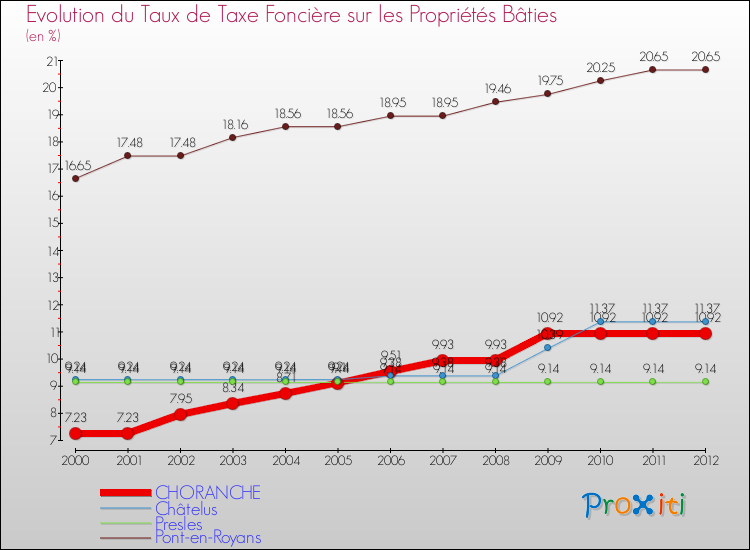 Evolution du taux de la taxe foncière sur le bati pour CHORANCHE et les communes proches de 2000 à 2012 Comparaison des taux de taxe foncière sur le bati pour CHORANCHE et les communes voisines de 2000 à 2012