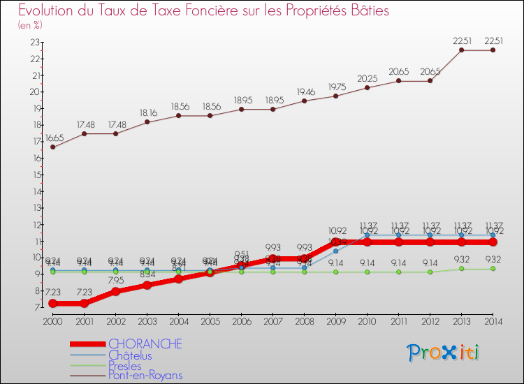 Evolution du taux de la taxe foncière sur le bati pour CHORANCHE et les communes proches de 2000 à 2014 Comparaison des taux de taxe foncière sur le bati pour CHORANCHE et les communes voisines de 2000 à 2014