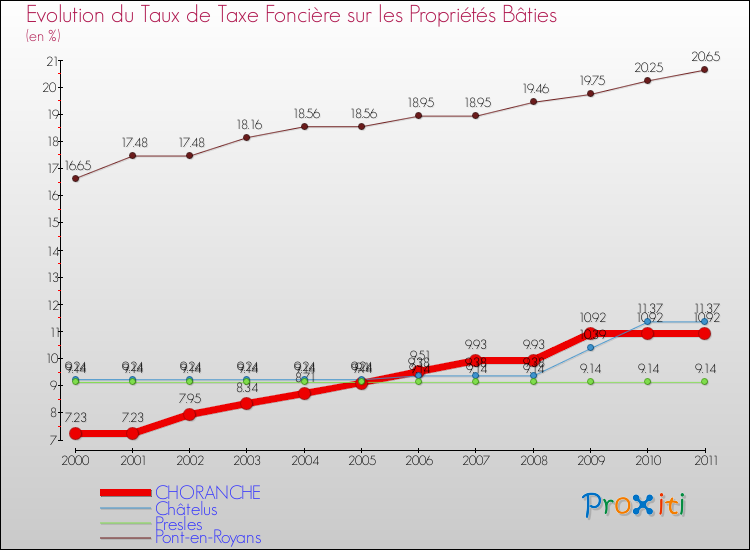 Evolution du taux de la taxe foncière sur le bati pour CHORANCHE et les communes proches Comparaison des taux de taxe foncière sur le bati pour CHORANCHE et les communes voisines
