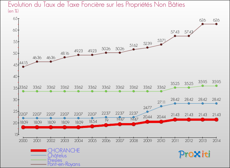 Evolution du taux de la taxe foncière sur les immeubles et terrains non batis pour CHORANCHE et les communes proches de 2000 à 2014 Comparaison des taux de la taxe foncière sur les immeubles et terrains non batis pour CHORANCHE et les communes voisines de 2000 à 2014