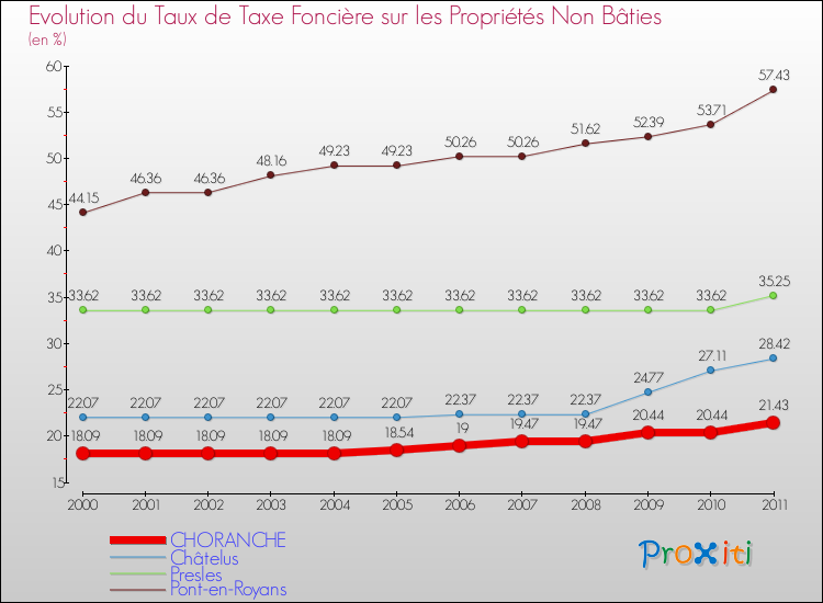 Evolution du taux de la taxe foncière sur les immeubles et terrains non batis pour CHORANCHE et les communes proches Comparaison des taux de la taxe foncière sur les immeubles et terrains non batis pour CHORANCHE et les communes voisines