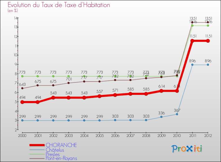 Evolution du taux de la taxe d'habitation pour CHORANCHE et les communes proches Comparaison des taux de la taxe d'habitation pour CHORANCHE et les communes voisines