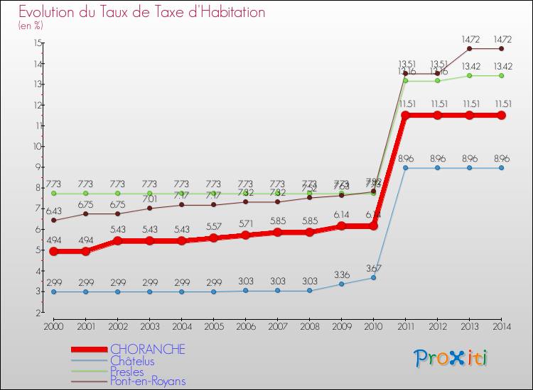 Evolution du taux de la taxe d'habitation pour CHORANCHE et les communes proches de 2000 à 2014 Comparaison des taux de la taxe d'habitation pour CHORANCHE et les communes voisines de 2000 à 2014
