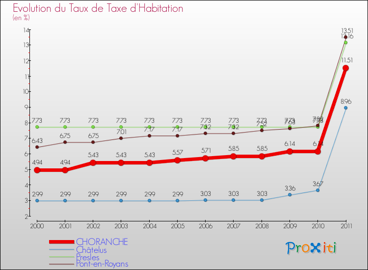 Evolution du taux de la taxe d'habitation pour CHORANCHE et les communes proches Comparaison des taux de la taxe d'habitation pour CHORANCHE et les communes voisines