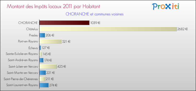 Montant des impôts locaux par Habitant pour CHORANCHE et les communes proches Comparaison des impôts locaux par habitant pour CHORANCHE et les communes voisines