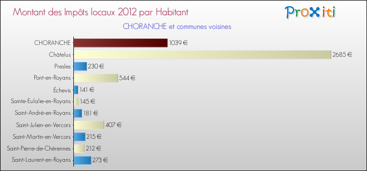 Montant des impôts locaux par Habitant pour CHORANCHE et les communes proches Comparaison des impôts locaux par habitant pour CHORANCHE et les communes voisines