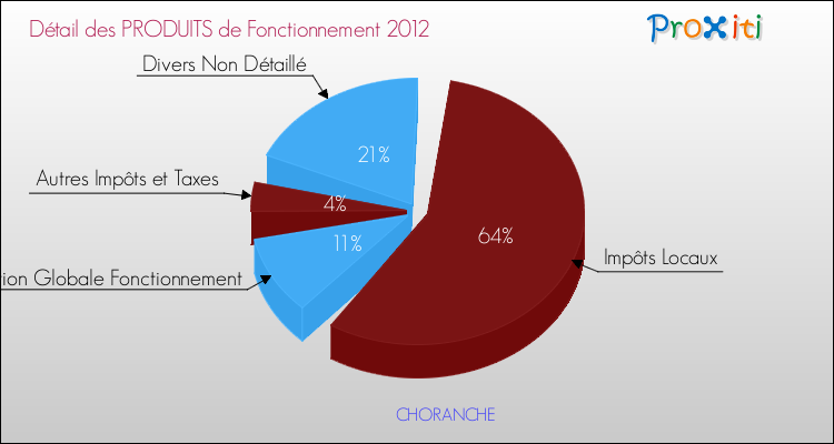 Décomposition du Budget de Fonctionnement 2012 de la commune de CHORANCHE Budget de Fonctionnement 2012 pour la commune de CHORANCHE