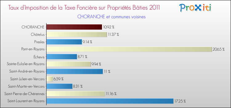 Taux d'imposition de la taxe foncière sur le bati 2011 pour CHORANCHE et les communes proches Comparaison des taux d'imposition de la taxe foncière sur le bati 2011 pour CHORANCHE et les communes voisines