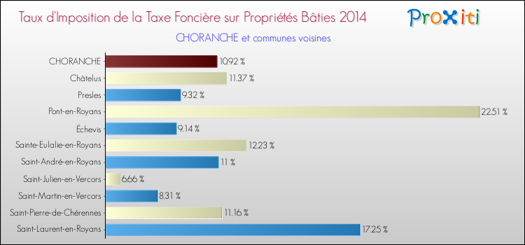 Taux d'imposition de la taxe foncière sur le bati 2014 pour CHORANCHE et les communes proches Comparaison des taux d'imposition de la taxe foncière sur le bati 2014 pour CHORANCHE et les communes voisines