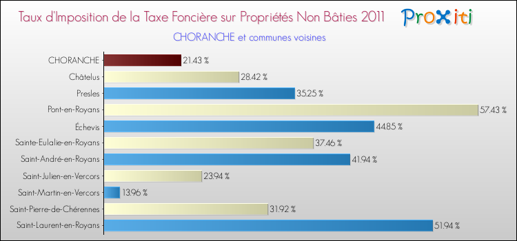 Taux d'imposition de la taxe foncière sur les immeubles et terrains non batis 2011 pour CHORANCHE et les communes proches Comparaison des taux d'imposition de la taxe foncière sur les immeubles et terrains non batis 2011 pour CHORANCHE et les communes voisines