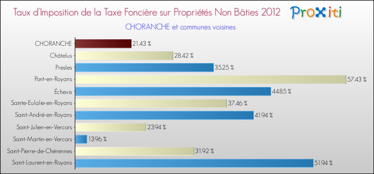 Taux d'imposition de la taxe foncière sur les immeubles et terrains non batis 2012 pour CHORANCHE et les communes proches Comparaison des taux d'imposition de la taxe foncière sur les immeubles et terrains non batis 2012 pour CHORANCHE et les communes voisines