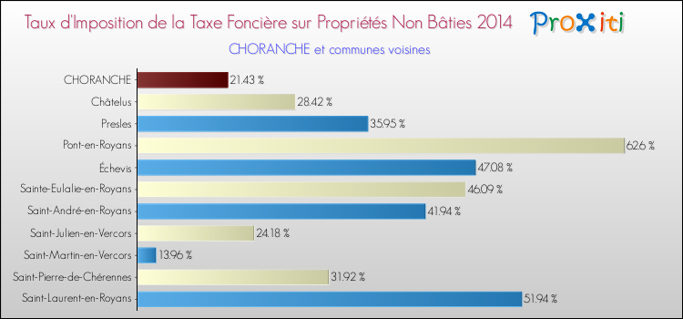 Taux d'imposition de la taxe foncière sur les immeubles et terrains non batis 2014 pour CHORANCHE et les communes proches Comparaison des taux d'imposition de la taxe foncière sur les immeubles et terrains non batis 2014 pour CHORANCHE et les communes voisines