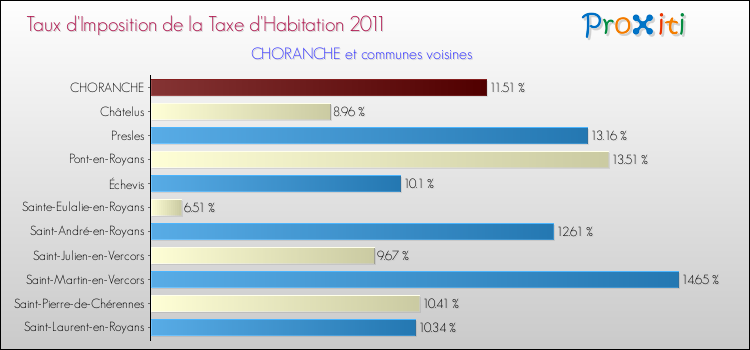 Taux d'imposition de la taxe d'habitation 2011 pour CHORANCHE et les communes proches Comparaison des taux d'imposition de la taxe d'habitation 2011 pour CHORANCHE et les communes voisines