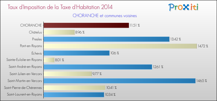 Taux d'imposition de la taxe d'habitation 2014 pour CHORANCHE et les communes proches Comparaison des taux d'imposition de la taxe d'habitation 2014 pour CHORANCHE et les communes voisines