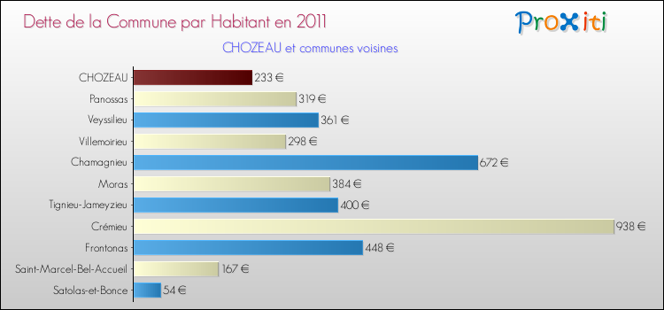 Dette par habitant de la commune en 2011 pour CHOZEAU et les communes proches Comparaison de la dette par habitant de la commune en 2011 pour CHOZEAU et les communes voisines