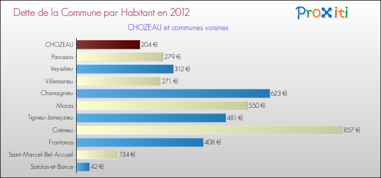 Dette par habitant de la commune en 2012 pour CHOZEAU et les communes proches Comparaison de la dette par habitant de la commune en 2012 pour CHOZEAU et les communes voisines