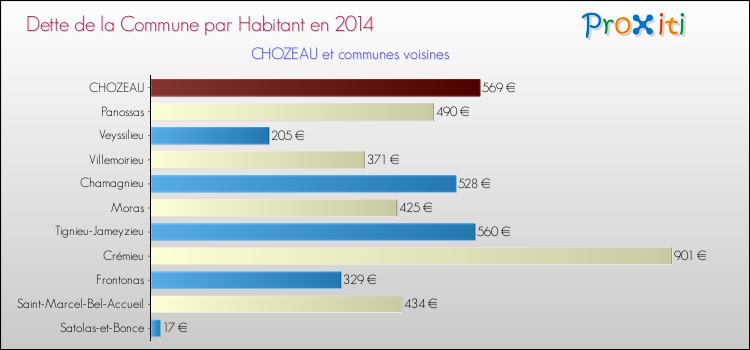 Dette par habitant de la commune en 2014 pour CHOZEAU et les communes proches Comparaison de la dette par habitant de la commune en 2014 pour CHOZEAU et les communes voisines