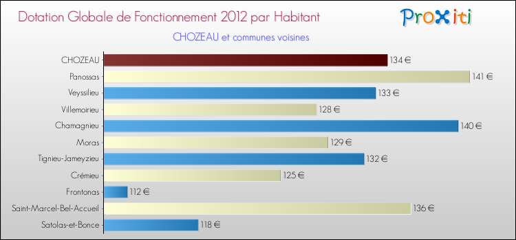 Montant des dotations globales de fonctionnement DGF par Habitant pour CHOZEAU et les communes proches Comparaison des des dotations globales de fonctionnement DGF par habitant pour CHOZEAU et les communes voisines