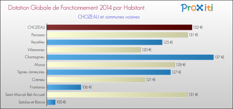 Montant des dotations globales de fonctionnement DGF par Habitant pour CHOZEAU et les communes proches en 2014. Comparaison des des dotations globales de fonctionnement DGF par habitant pour CHOZEAU et les communes voisines en 2014.
